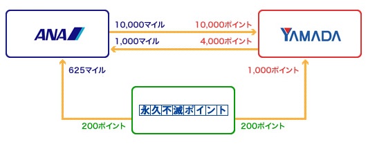 ヤマダlabi Anaマイレージクラブカード セゾン アメリカン